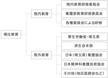 看護部の教育体制